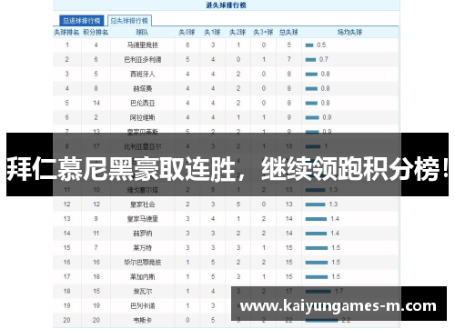 拜仁慕尼黑豪取连胜，继续领跑积分榜！